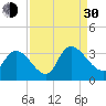 Waccamaw River Entrance tide chart for Monday, August 30, 2021