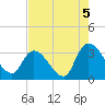 Waccamaw River Entrance tide chart for Thursday, August 5, 2021