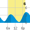 Waccamaw River Entrance tide chart for Friday, August 6, 2021