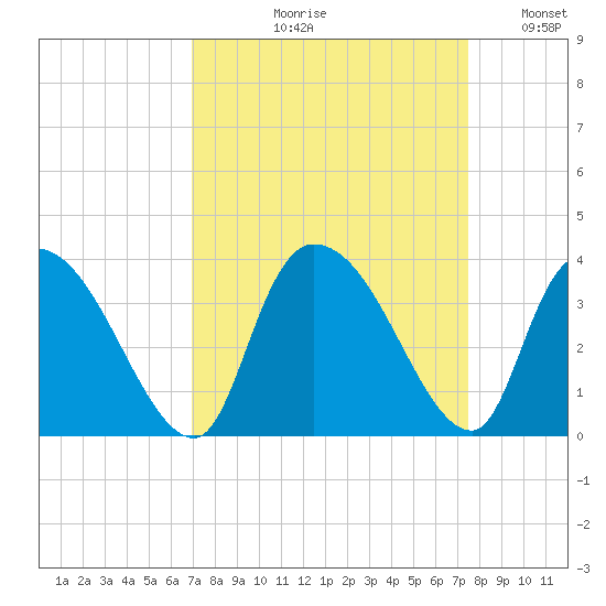 Waccamaw River Entrance tide chart for Friday, September 10, 2021