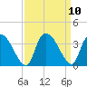 Waccamaw River Entrance tide chart for Friday, September 10, 2021