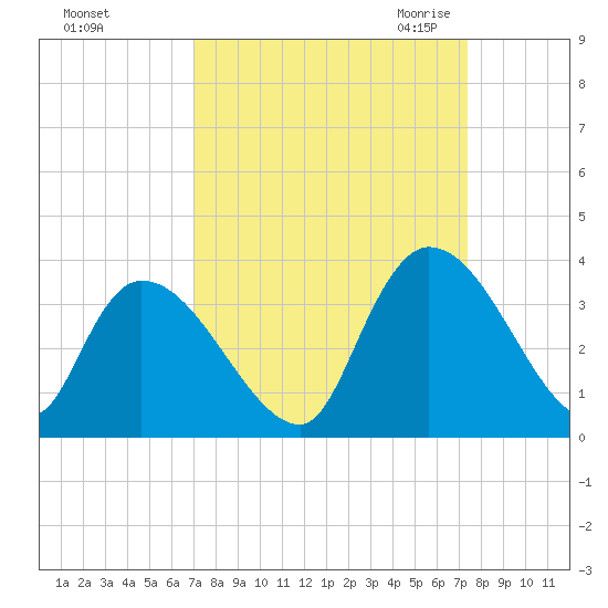 Waccamaw River Entrance tide chart for Wednesday, September 15, 2021