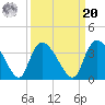 Waccamaw River Entrance tide chart for Monday, September 20, 2021
