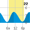 Waccamaw River Entrance tide chart for Wednesday, September 22, 2021
