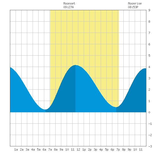 Waccamaw River Entrance tide chart for Thursday, September 23, 2021