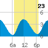 Waccamaw River Entrance tide chart for Thursday, September 23, 2021