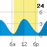 Waccamaw River Entrance tide chart for Friday, September 24, 2021