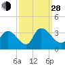 Waccamaw River Entrance tide chart for Tuesday, September 28, 2021