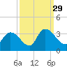 Waccamaw River Entrance tide chart for Wednesday, September 29, 2021