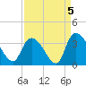 Waccamaw River Entrance tide chart for Sunday, September 5, 2021