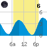 Waccamaw River Entrance tide chart for Monday, September 6, 2021
