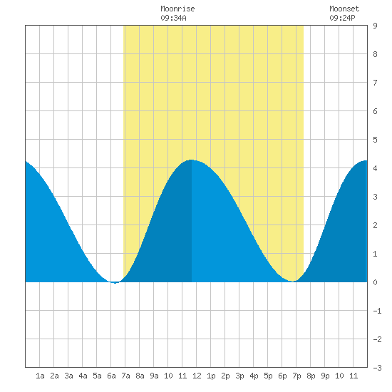 Waccamaw River Entrance tide chart for Thursday, September 9, 2021
