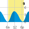 Waccamaw River Entrance tide chart for Thursday, September 9, 2021