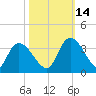 Waccamaw River Entrance tide chart for Thursday, October 14, 2021