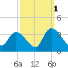 Waccamaw River Entrance tide chart for Friday, October 1, 2021