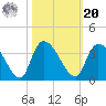 Waccamaw River Entrance tide chart for Wednesday, October 20, 2021