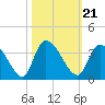 Waccamaw River Entrance tide chart for Thursday, October 21, 2021