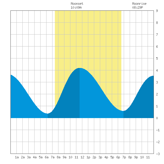 Waccamaw River Entrance tide chart for Saturday, October 23, 2021
