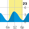 Waccamaw River Entrance tide chart for Saturday, October 23, 2021