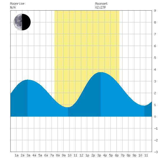 Waccamaw River Entrance tide chart for Thursday, October 28, 2021