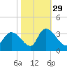 Waccamaw River Entrance tide chart for Friday, October 29, 2021