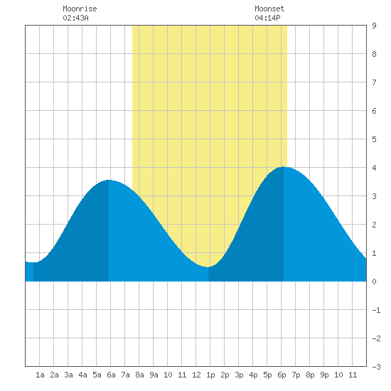 Waccamaw River Entrance tide chart for Sunday, October 31, 2021
