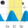 Waccamaw River Entrance tide chart for Wednesday, October 6, 2021