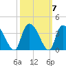 Waccamaw River Entrance tide chart for Thursday, October 7, 2021