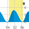 Waccamaw River Entrance tide chart for Friday, October 8, 2021