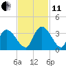 Waccamaw River Entrance tide chart for Thursday, November 11, 2021