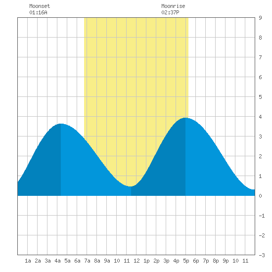 Waccamaw River Entrance tide chart for Saturday, November 13, 2021