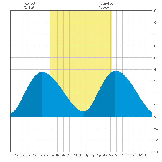 Waccamaw River Entrance tide chart for Sunday, November 14, 2021