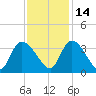 Waccamaw River Entrance tide chart for Sunday, November 14, 2021