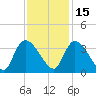 Waccamaw River Entrance tide chart for Monday, November 15, 2021