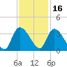Waccamaw River Entrance tide chart for Tuesday, November 16, 2021