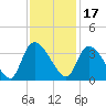 Waccamaw River Entrance tide chart for Wednesday, November 17, 2021