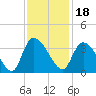 Waccamaw River Entrance tide chart for Thursday, November 18, 2021