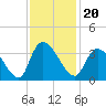 Waccamaw River Entrance tide chart for Saturday, November 20, 2021