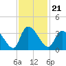 Waccamaw River Entrance tide chart for Sunday, November 21, 2021
