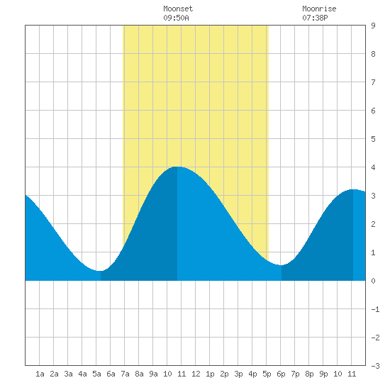Waccamaw River Entrance tide chart for Monday, November 22, 2021