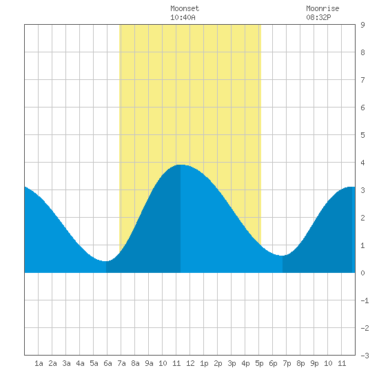Waccamaw River Entrance tide chart for Tuesday, November 23, 2021