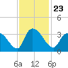 Waccamaw River Entrance tide chart for Tuesday, November 23, 2021