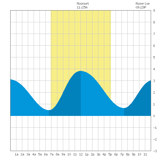 Waccamaw River Entrance tide chart for Wednesday, November 24, 2021