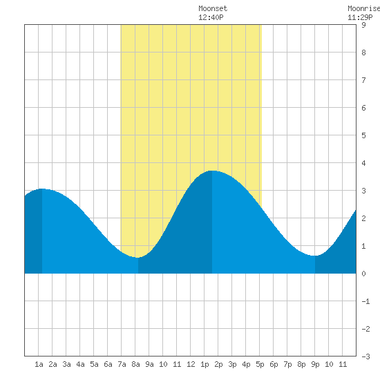 Waccamaw River Entrance tide chart for Friday, November 26, 2021