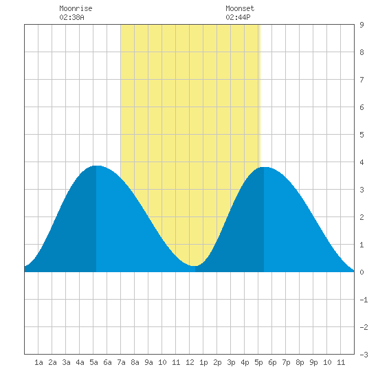 Waccamaw River Entrance tide chart for Tuesday, November 30, 2021