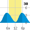 Waccamaw River Entrance tide chart for Tuesday, November 30, 2021