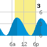 Waccamaw River Entrance tide chart for Wednesday, November 3, 2021