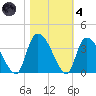 Waccamaw River Entrance tide chart for Thursday, November 4, 2021