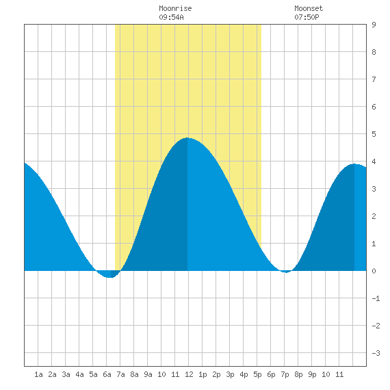 Waccamaw River Entrance tide chart for Sunday, November 7, 2021