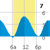 Waccamaw River Entrance tide chart for Sunday, November 7, 2021